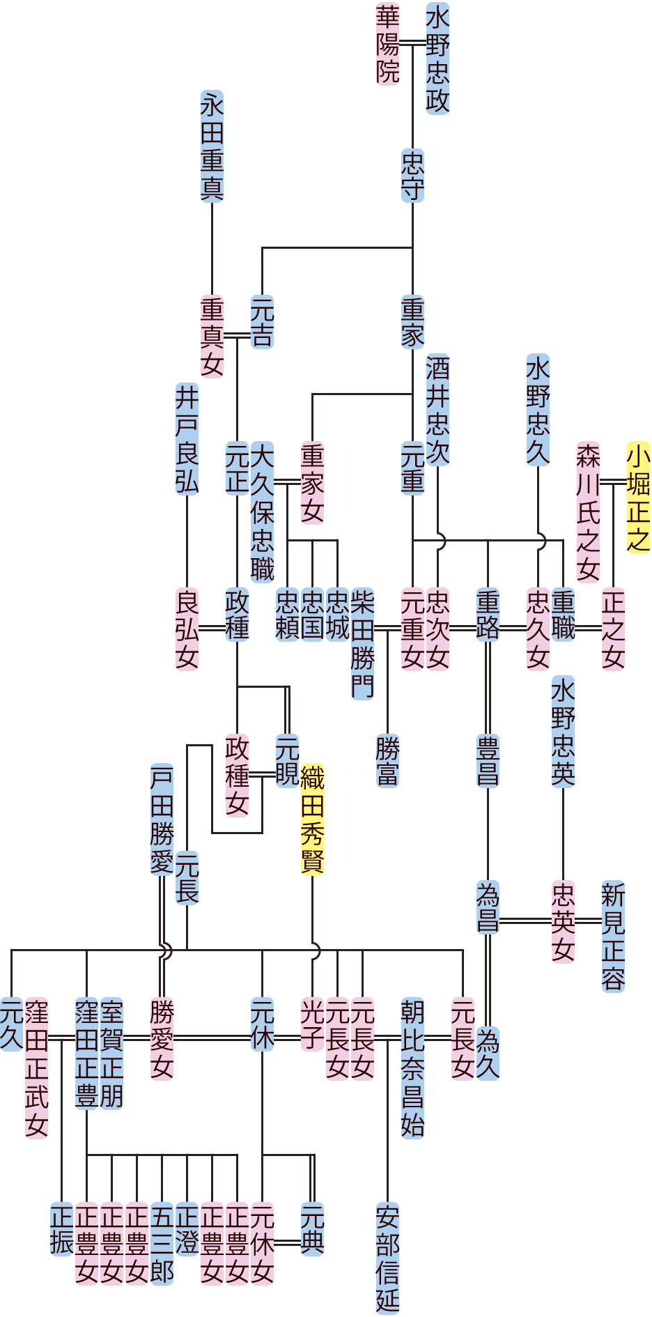 水野重家～為昌・元吉～元典の系図