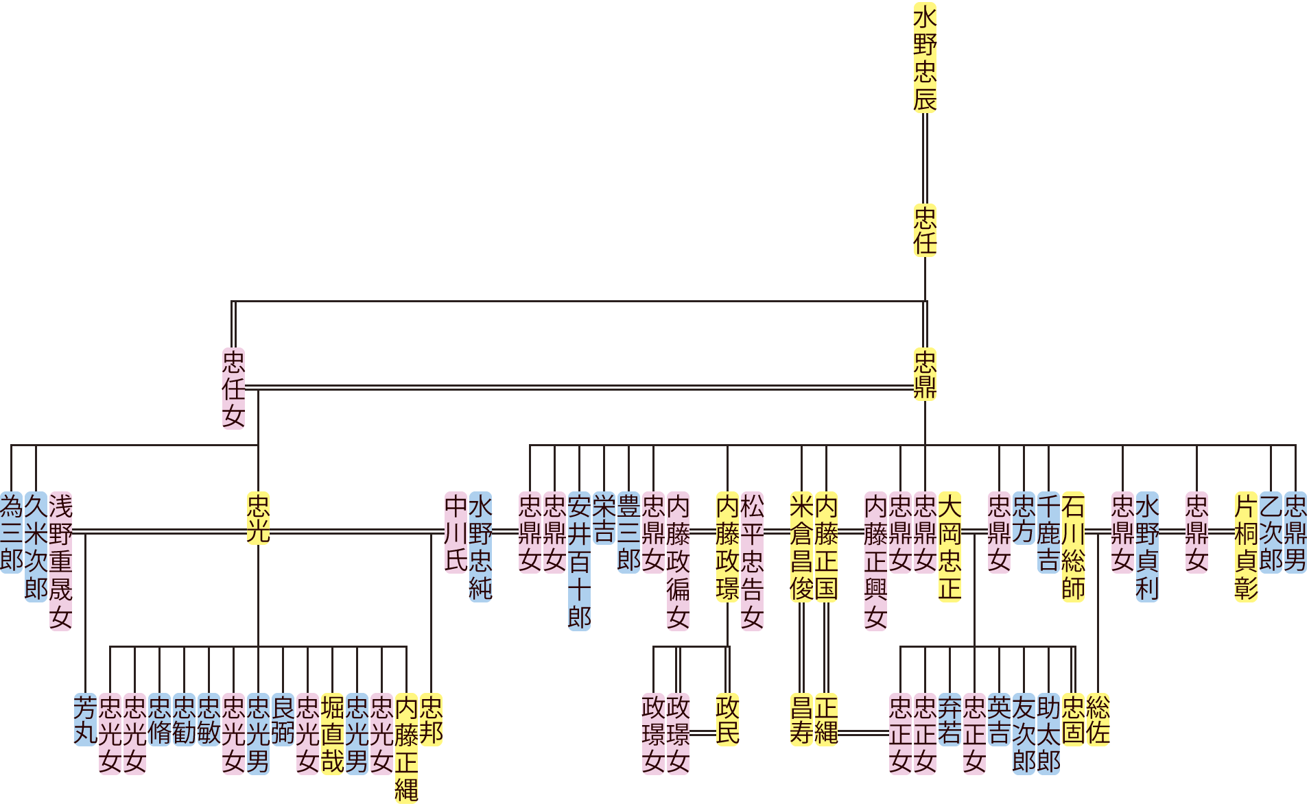 水野忠鼎の系図