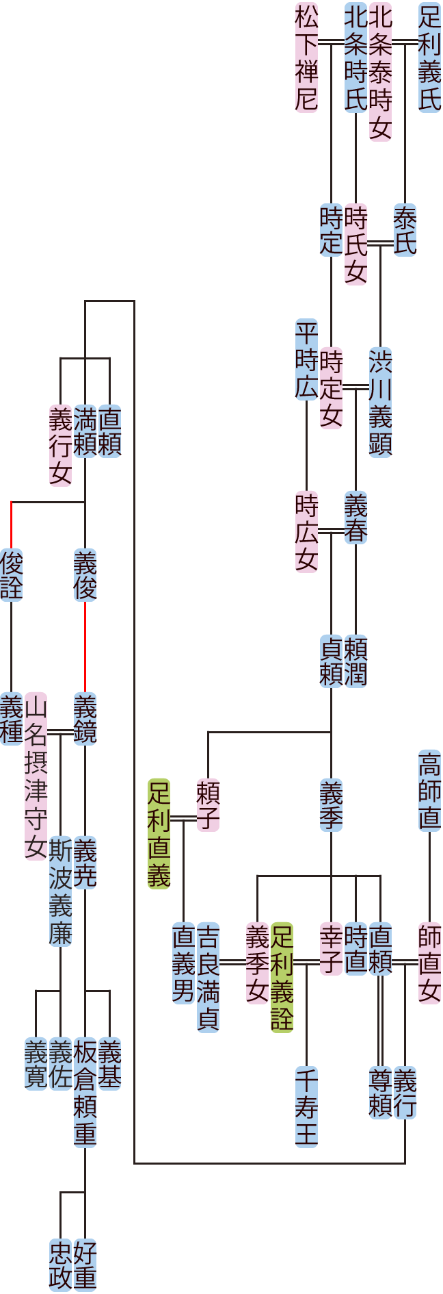 渋川義顕～義尭の系図