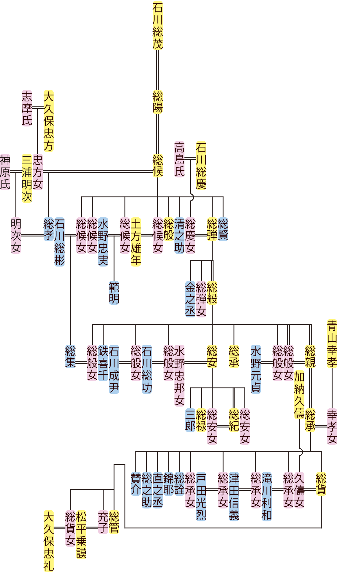 石川総候～総管の系図