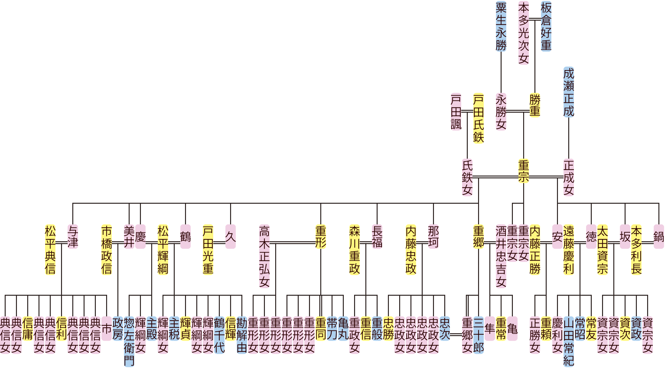 板倉重宗の系図