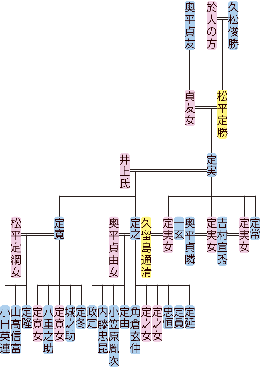 松平定員の系図