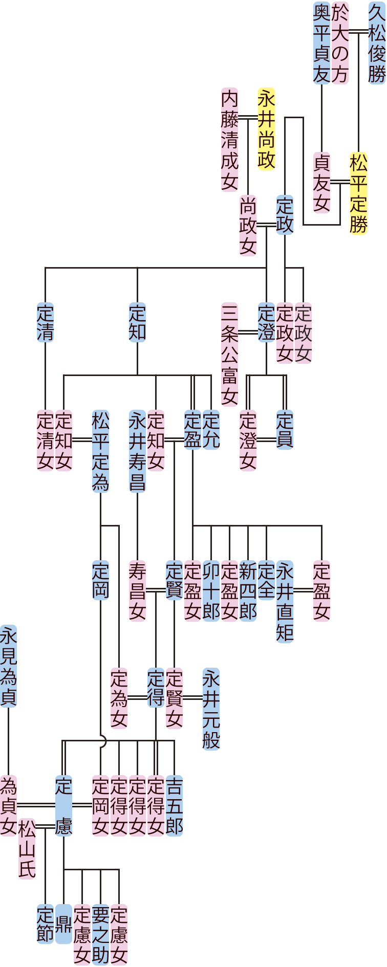 松平定政～定節の系図