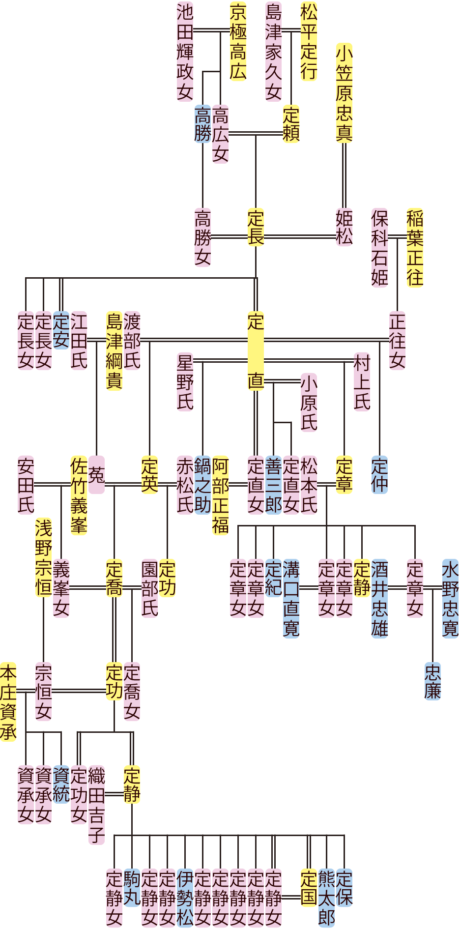 松平定長～定功・定章の系図
