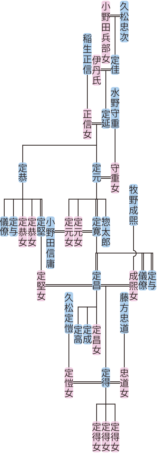 久松定延～定得の系図