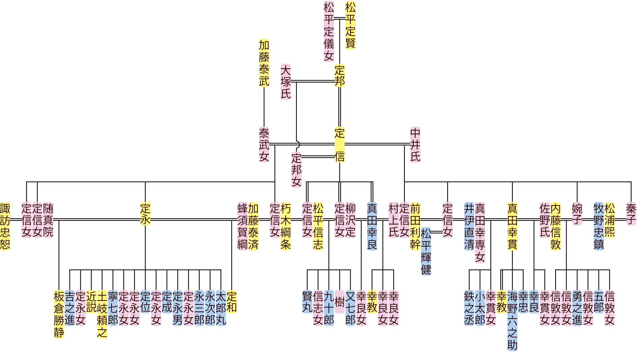 松平定信の系図
