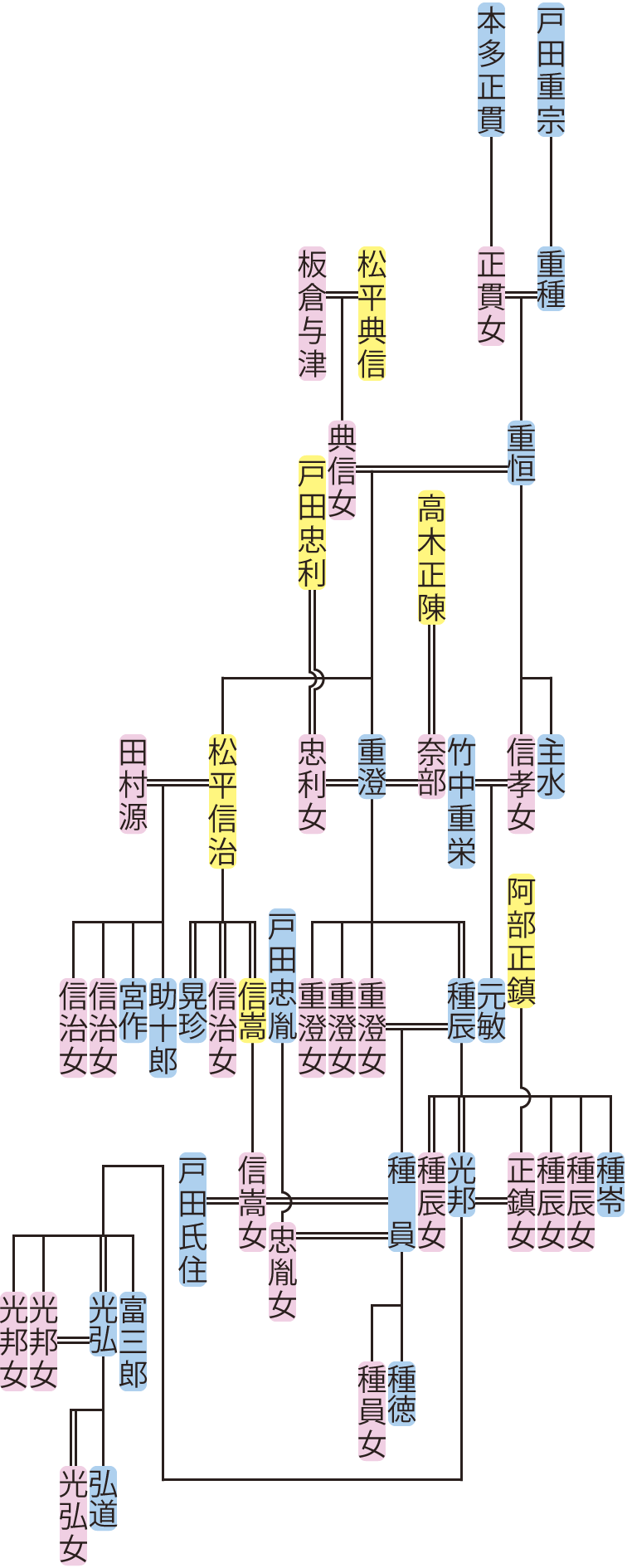戸田重恒～光弘の系図