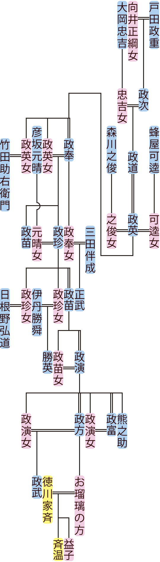 戸田政道～政方の系図