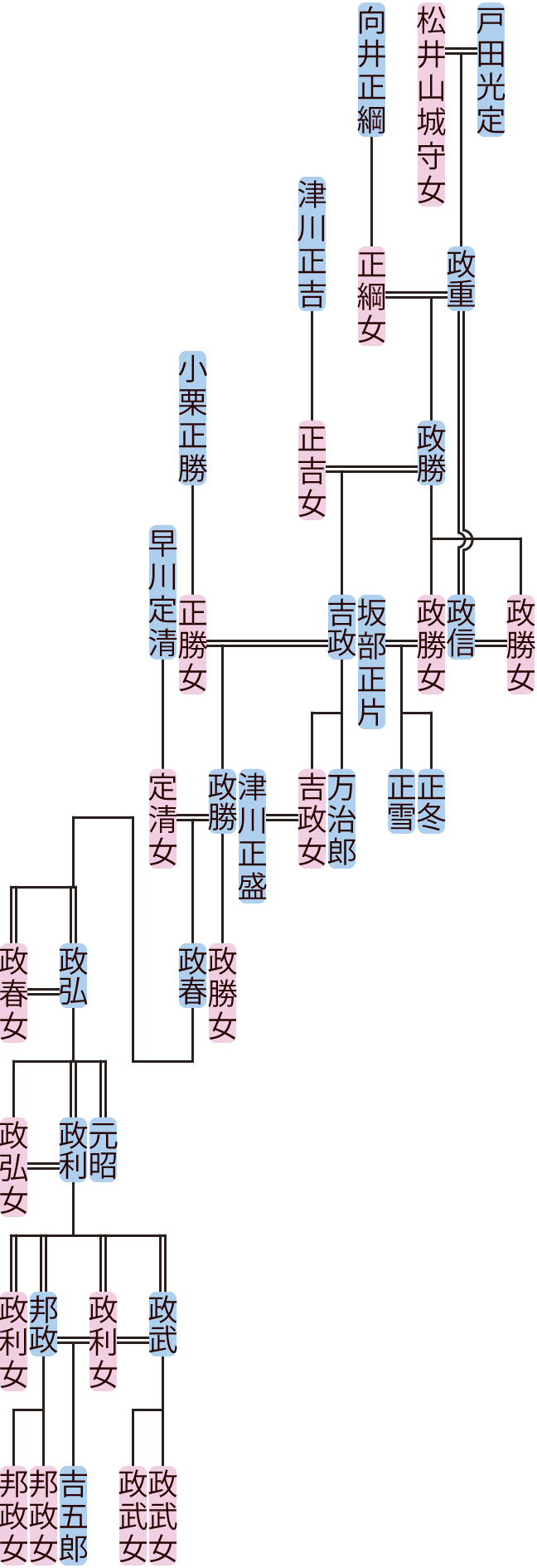 戸田政勝～邦政の系図