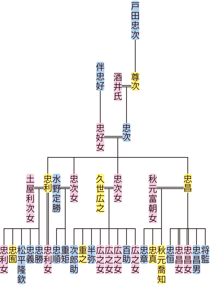 戸田忠次の系図