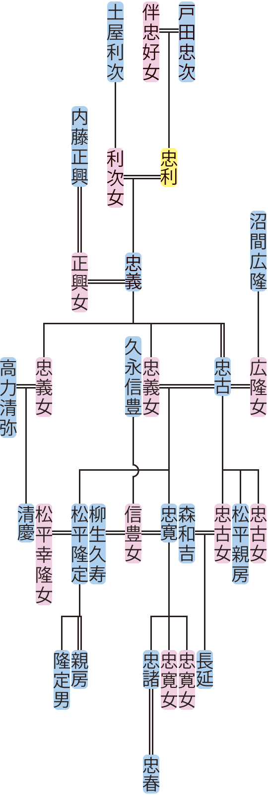 戸田忠義～忠春の系図
