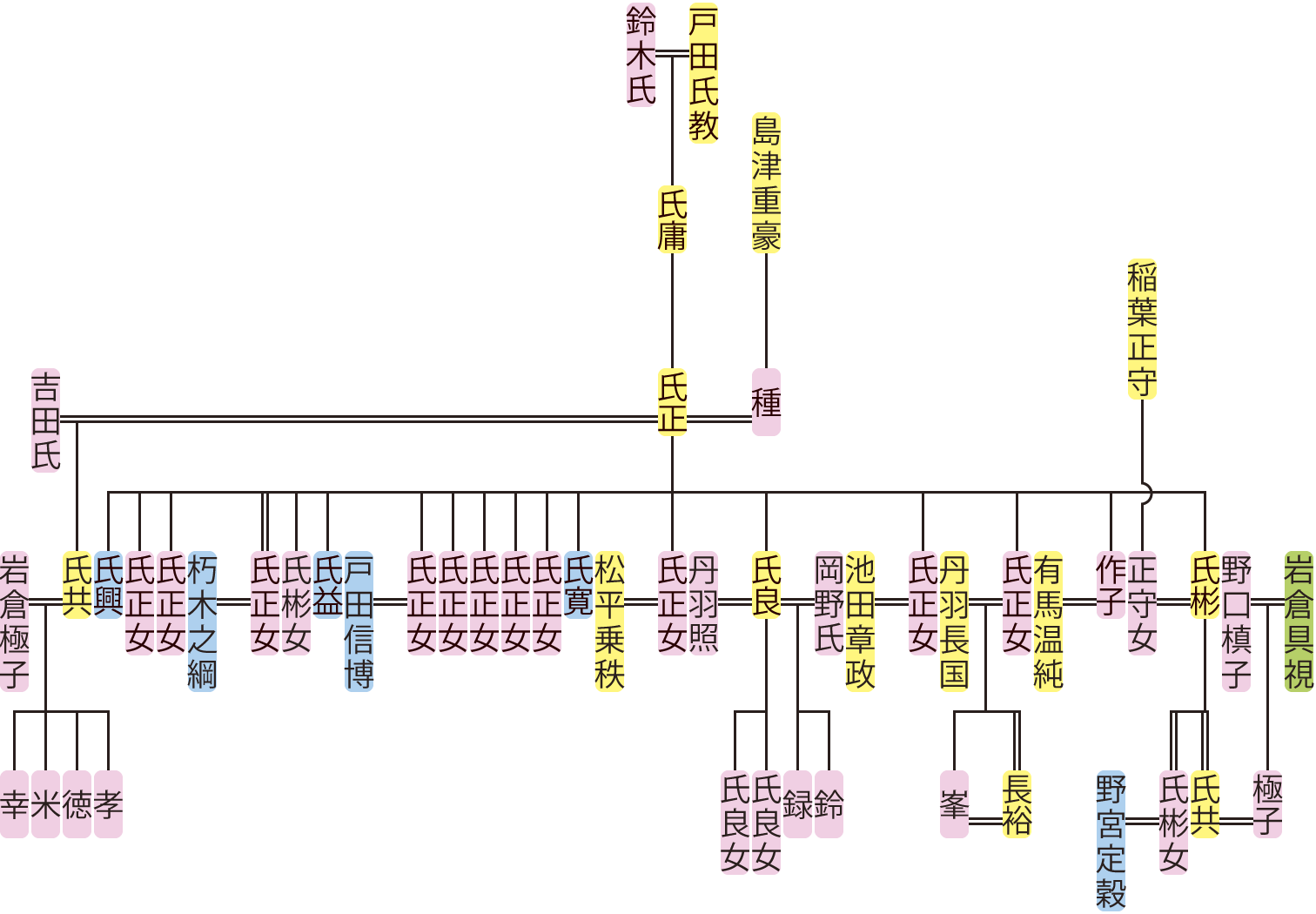 戸田氏正～氏共の系図