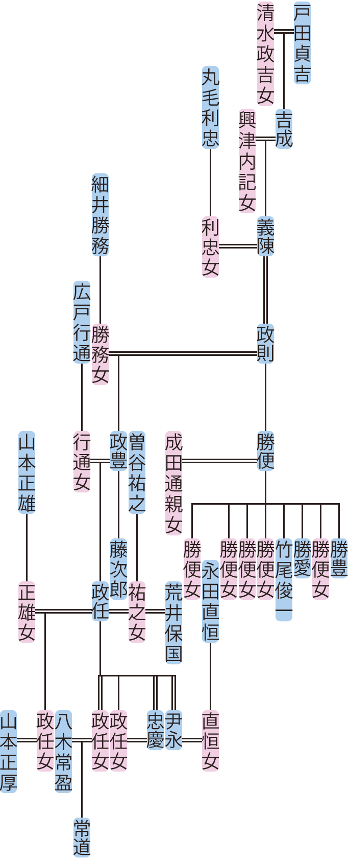 戸田義陳～尹永の系図