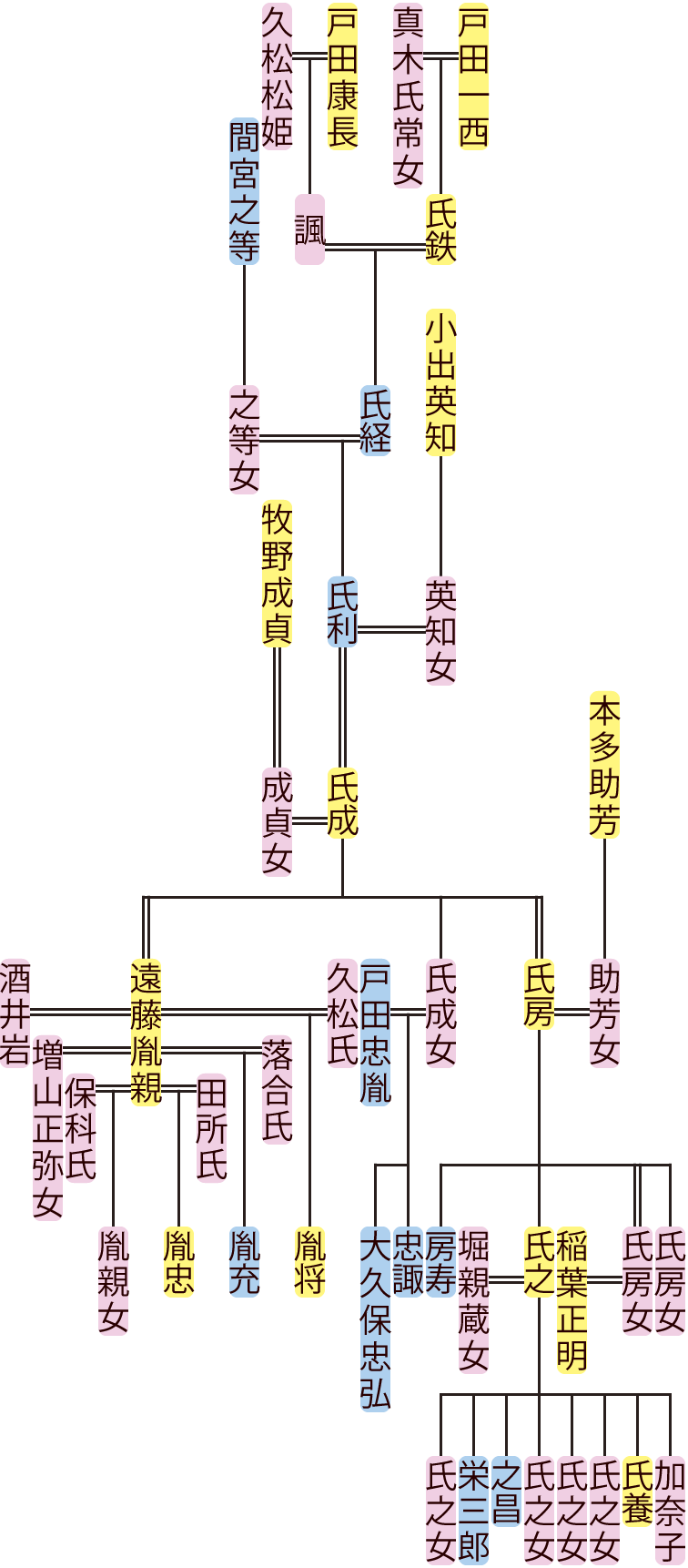戸田氏経～氏房の系図