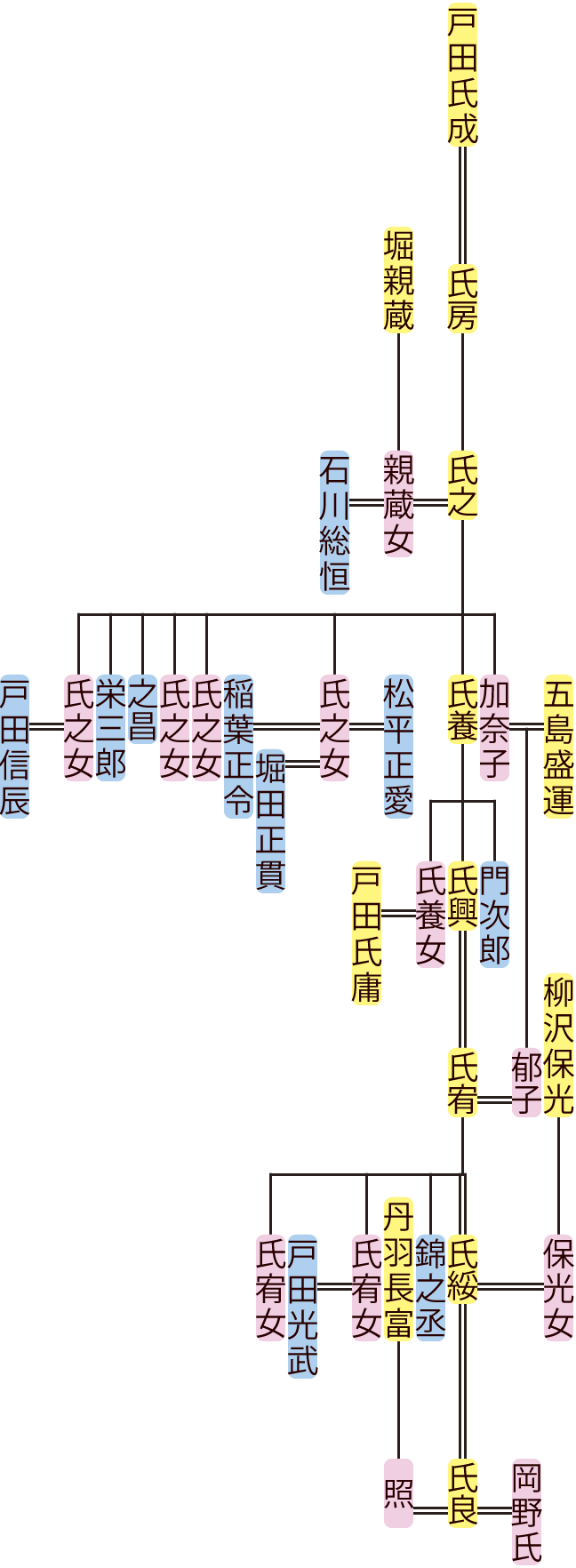 戸田氏之～氏良の系図
