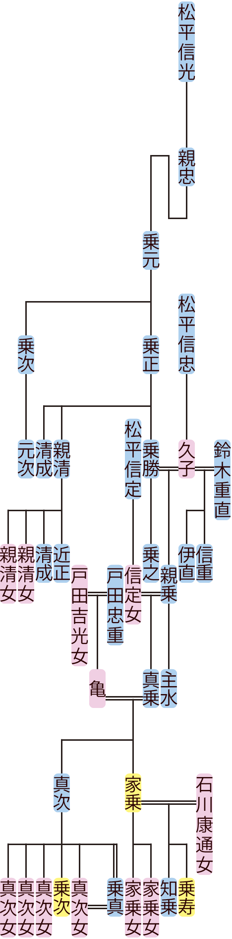 松平乗元～真乗の系図