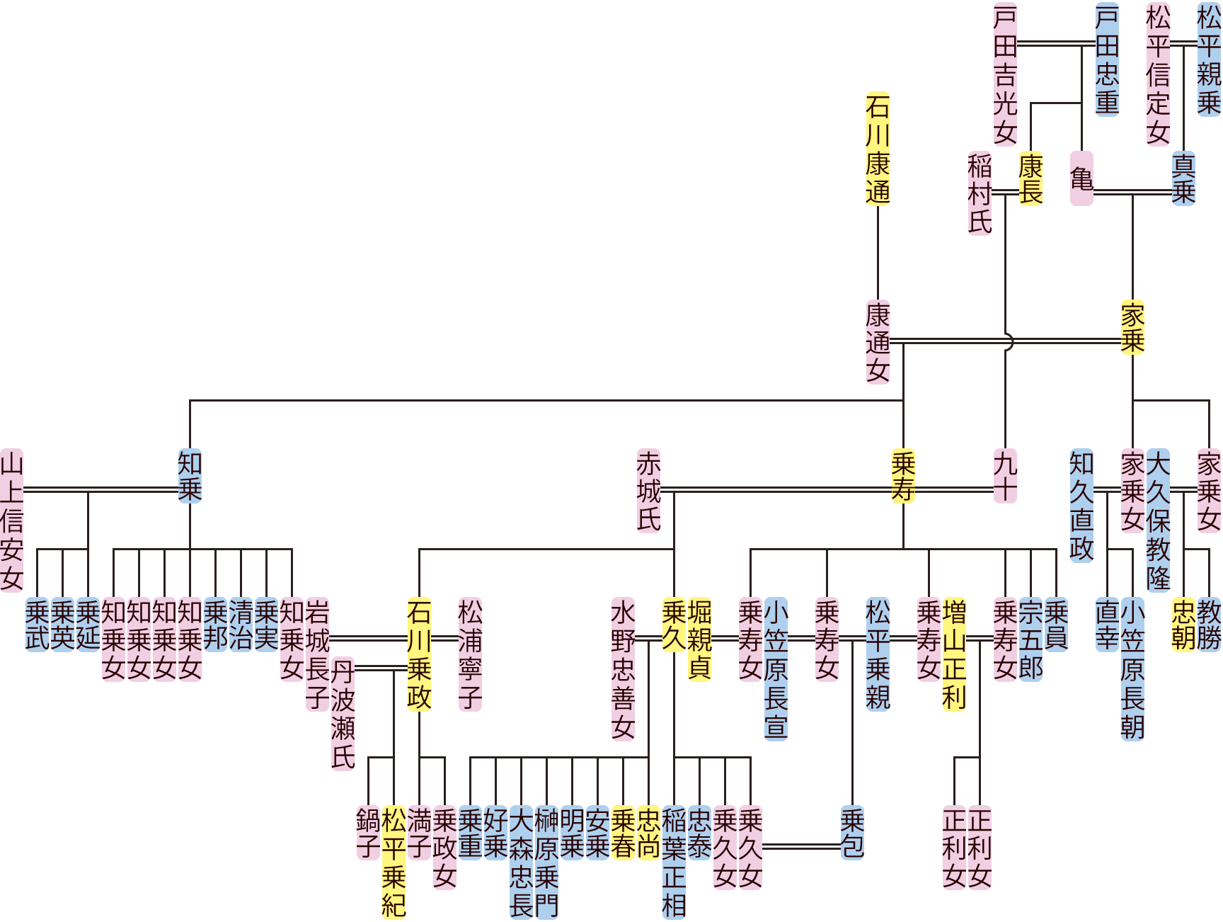 松平家乗・乗寿の系図