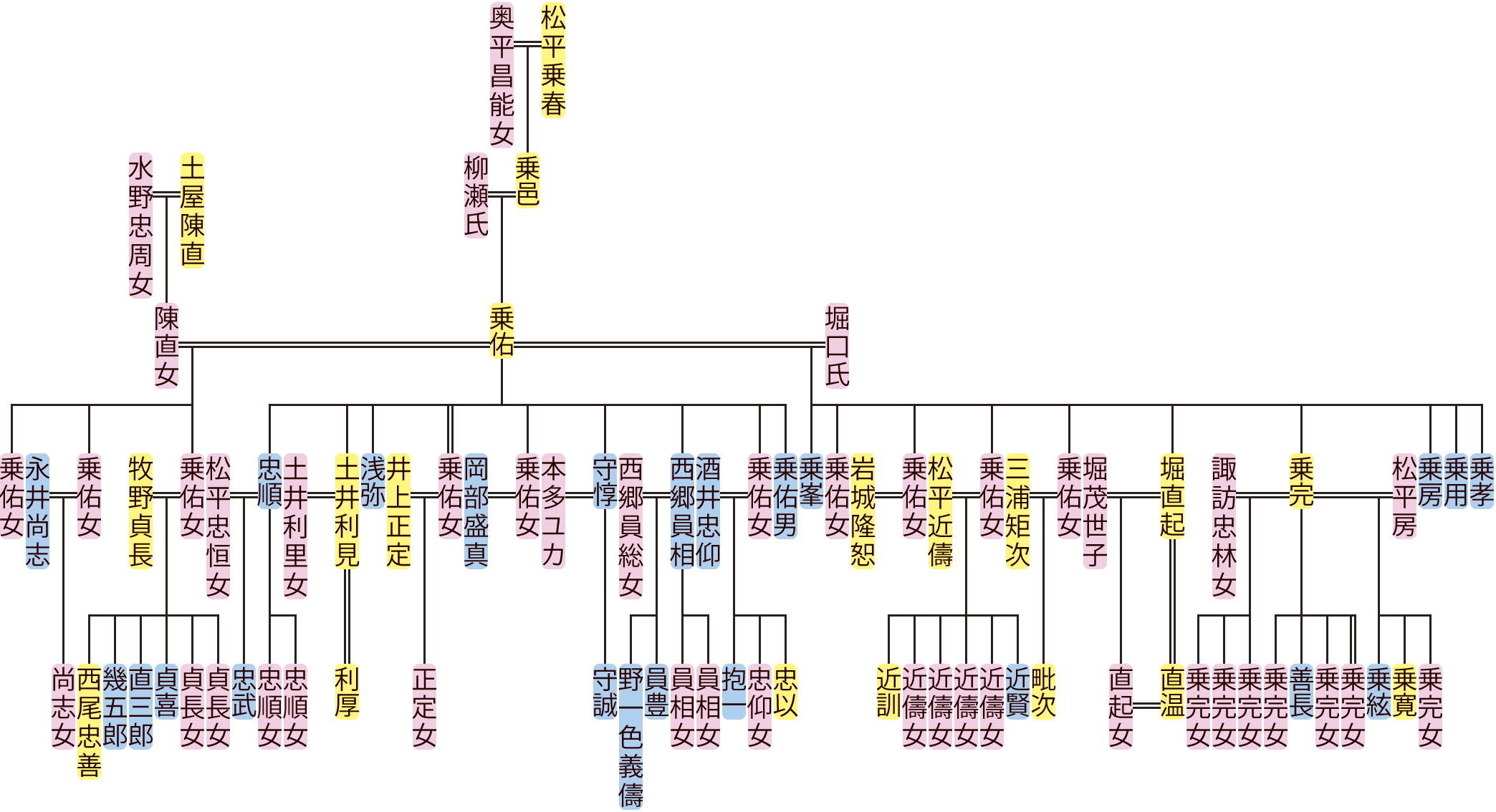 松平乗佑の系図