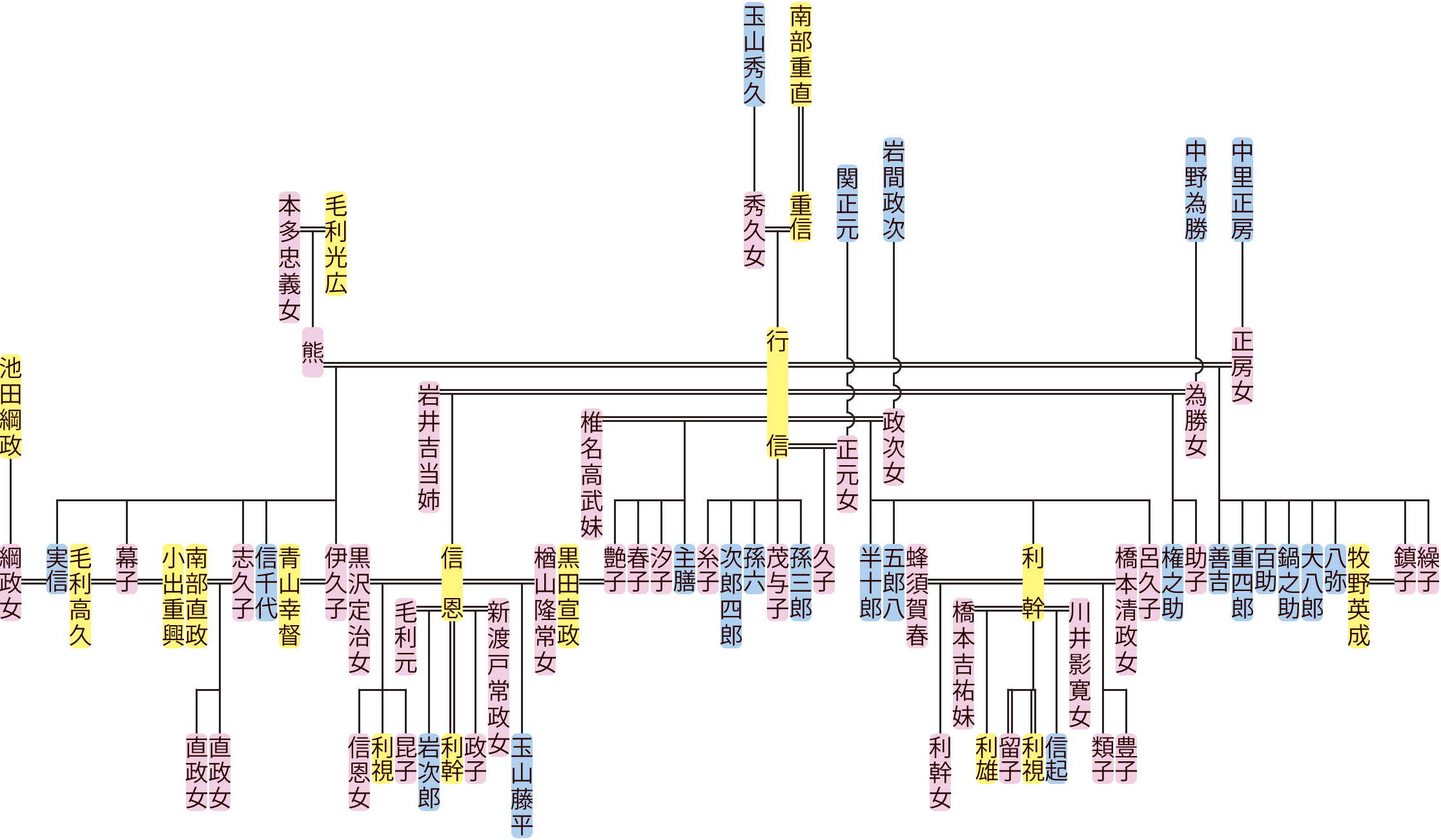 南部行信の系図