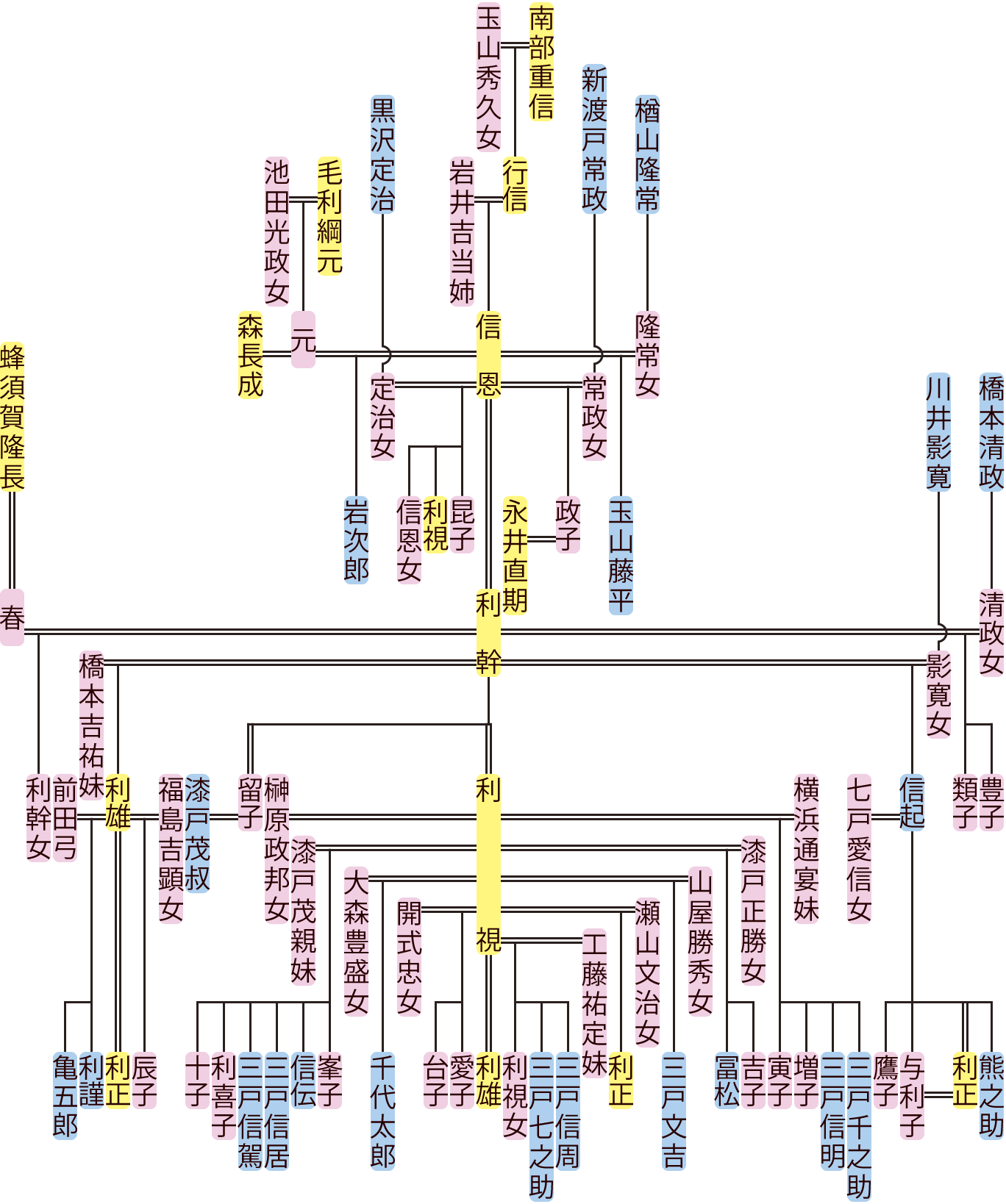 南部信恩・利幹の系図