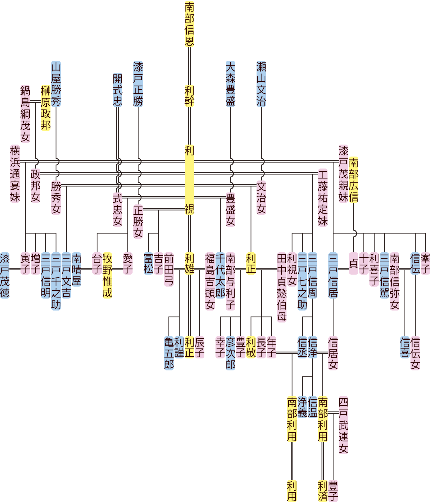 南部利視の系図
