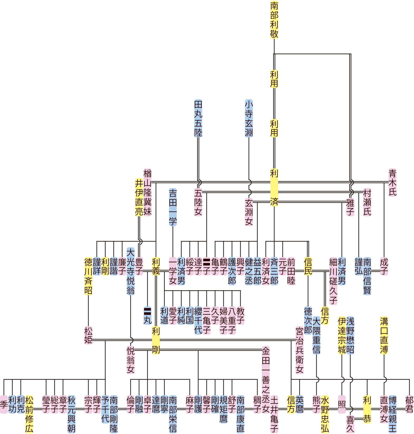 南部利済～利恭の系図