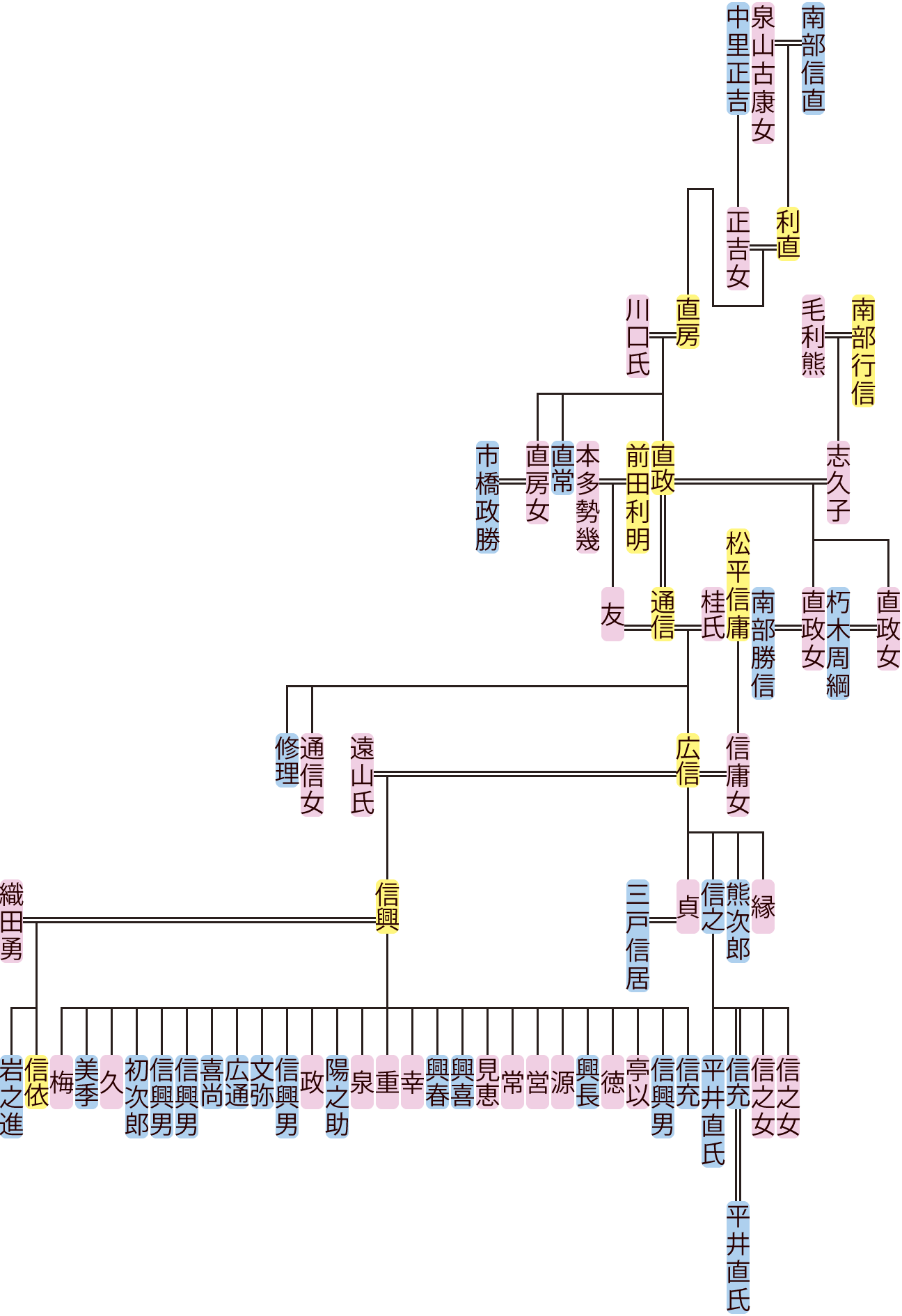 南部直房～広信の系図
