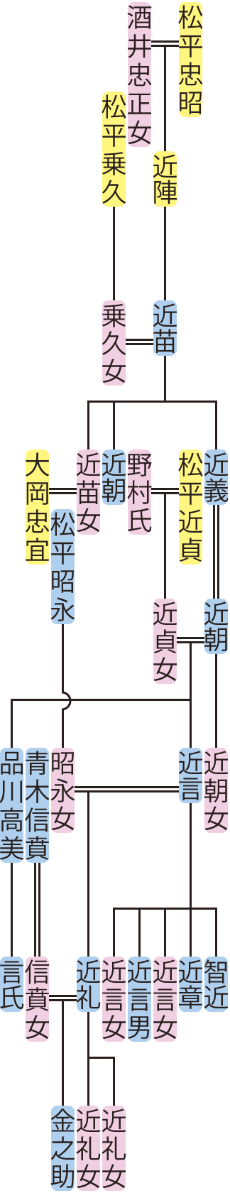松平近苗～近礼の系図