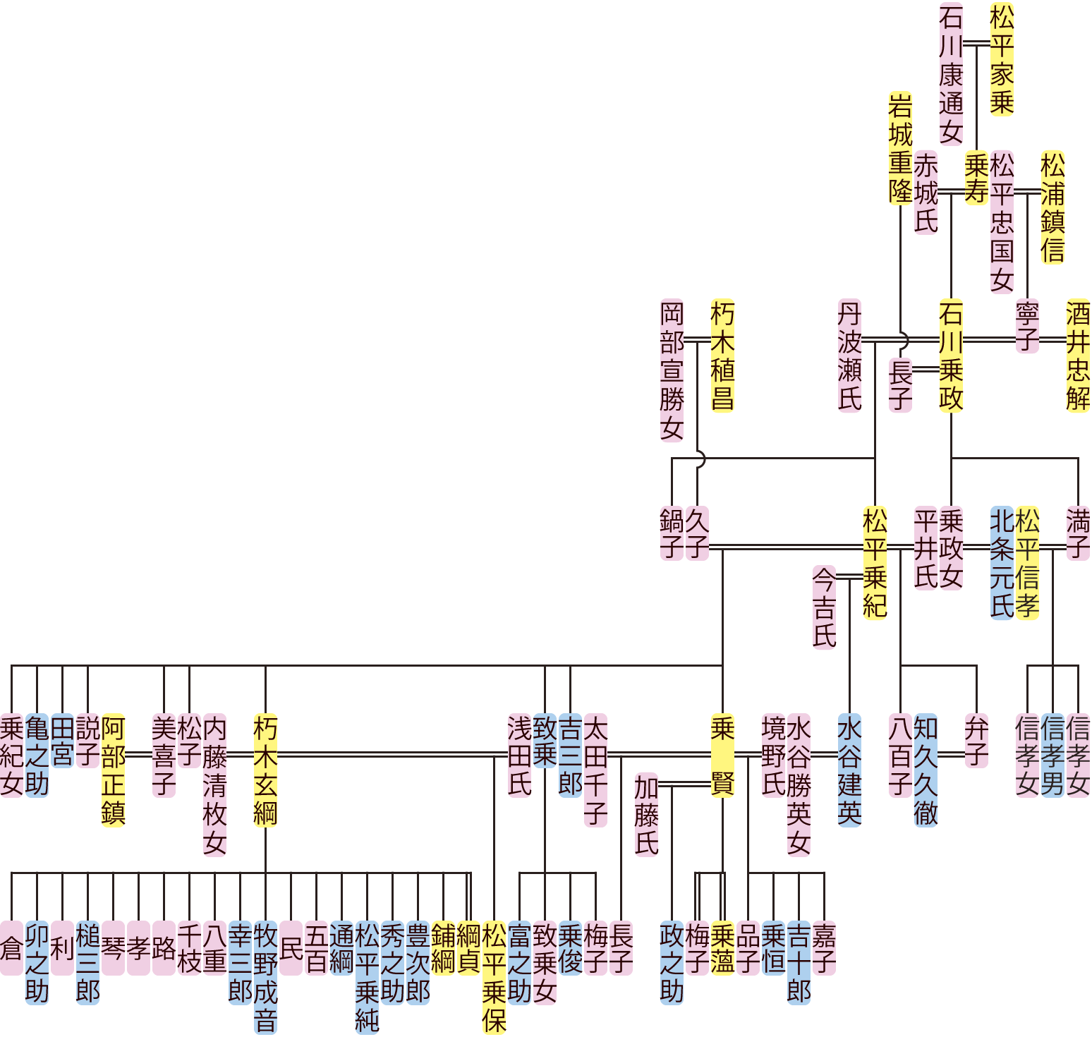石川乗政・松平乗紀の系図