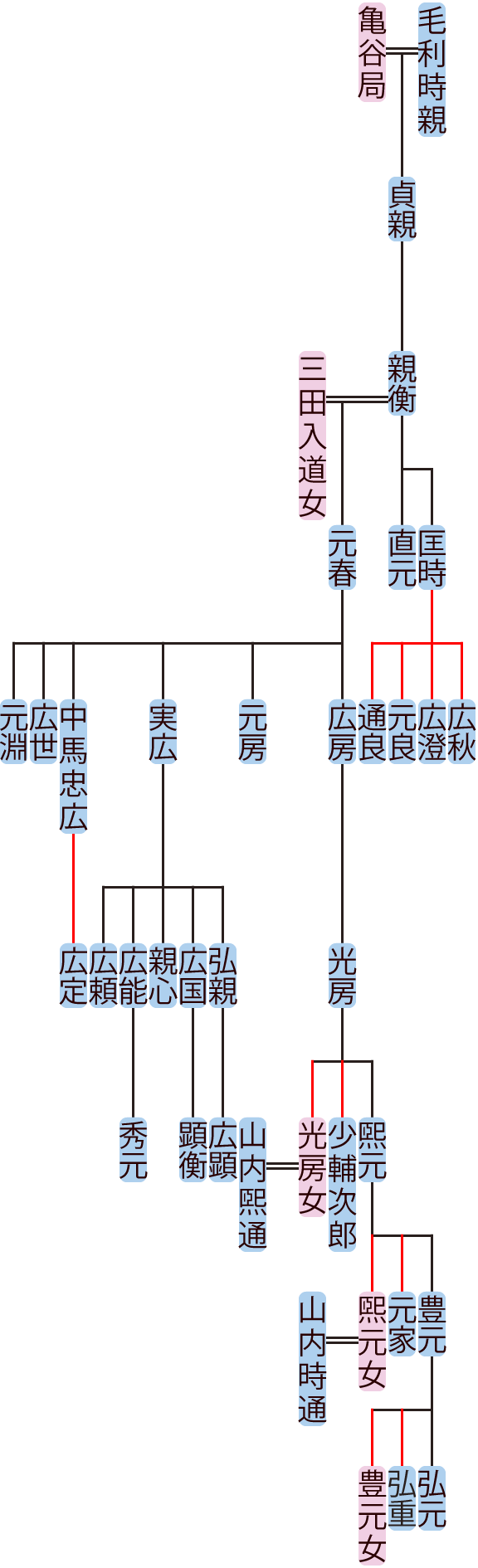 毛利親衡～煕元の系図