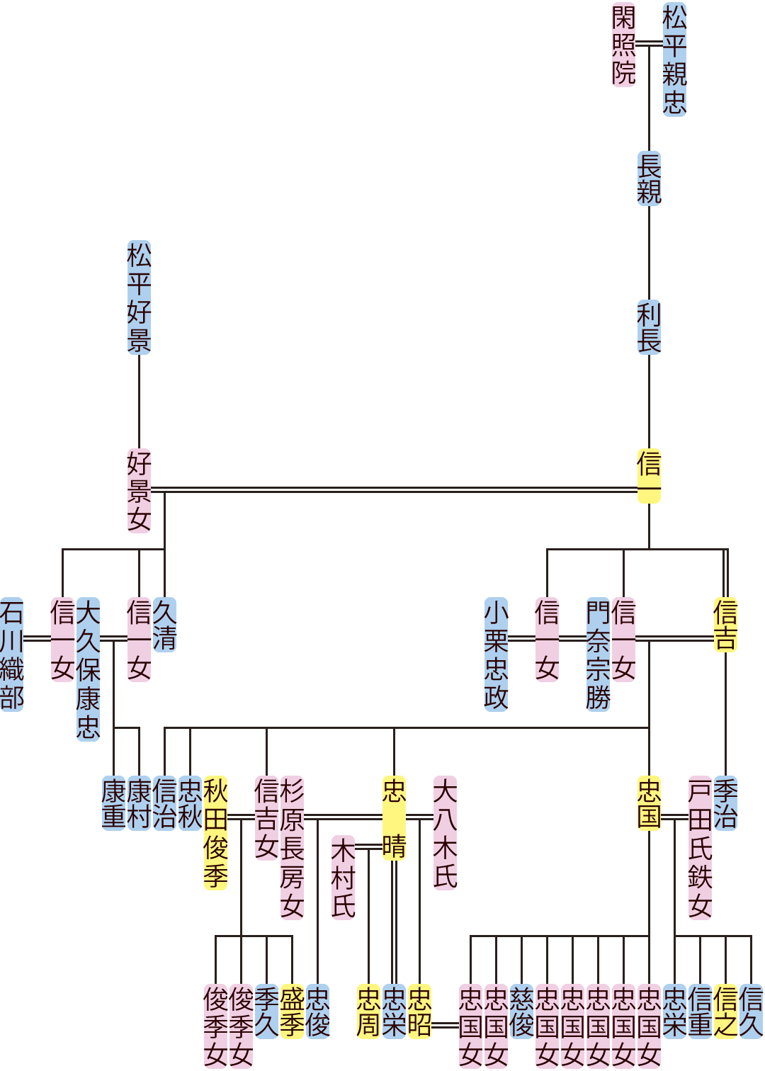 松平利長～信吉の系図