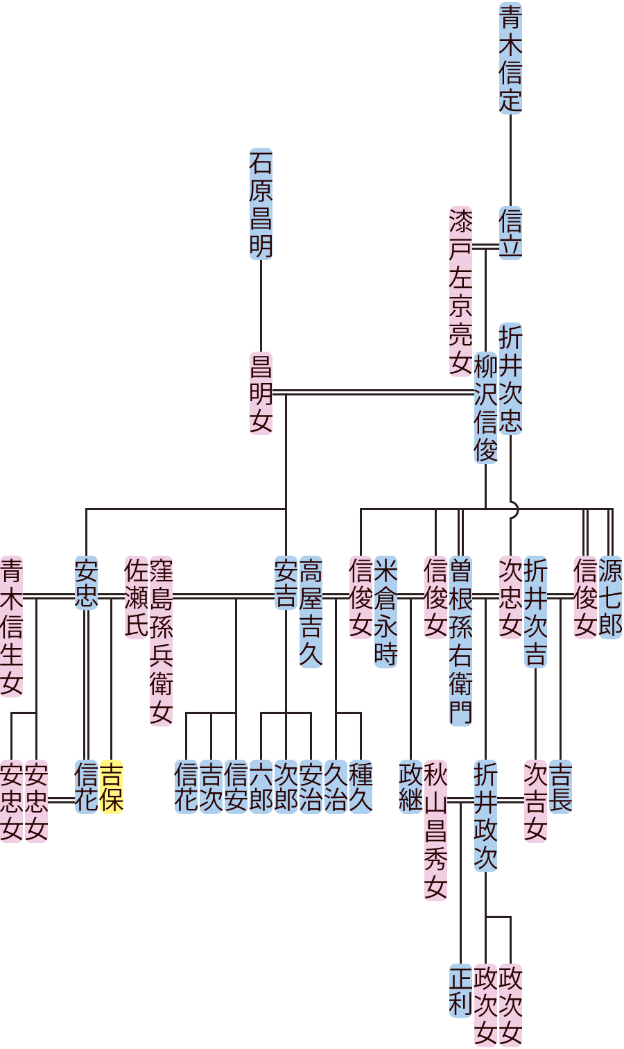 柳沢信俊の系図