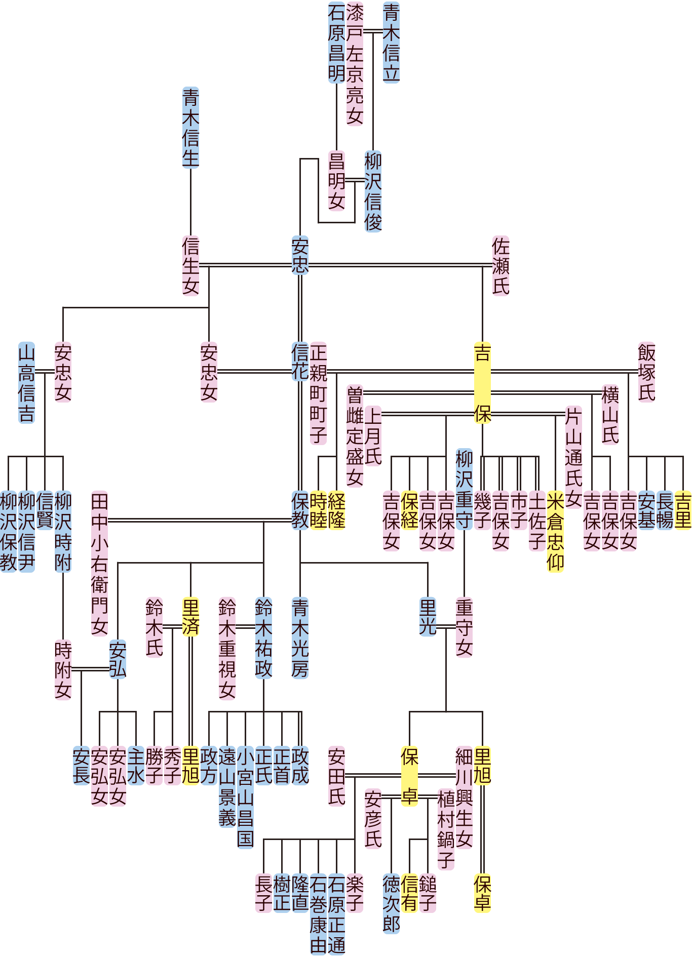 柳沢安忠の系図