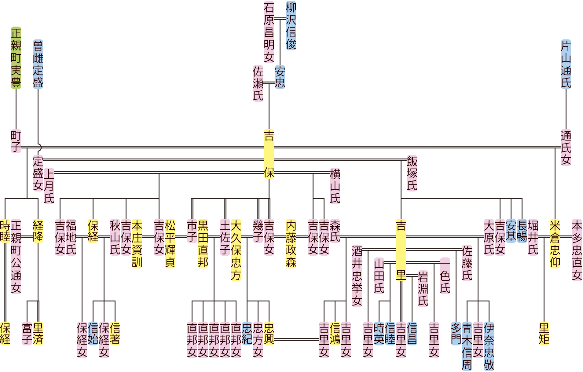 柳沢吉保の系図