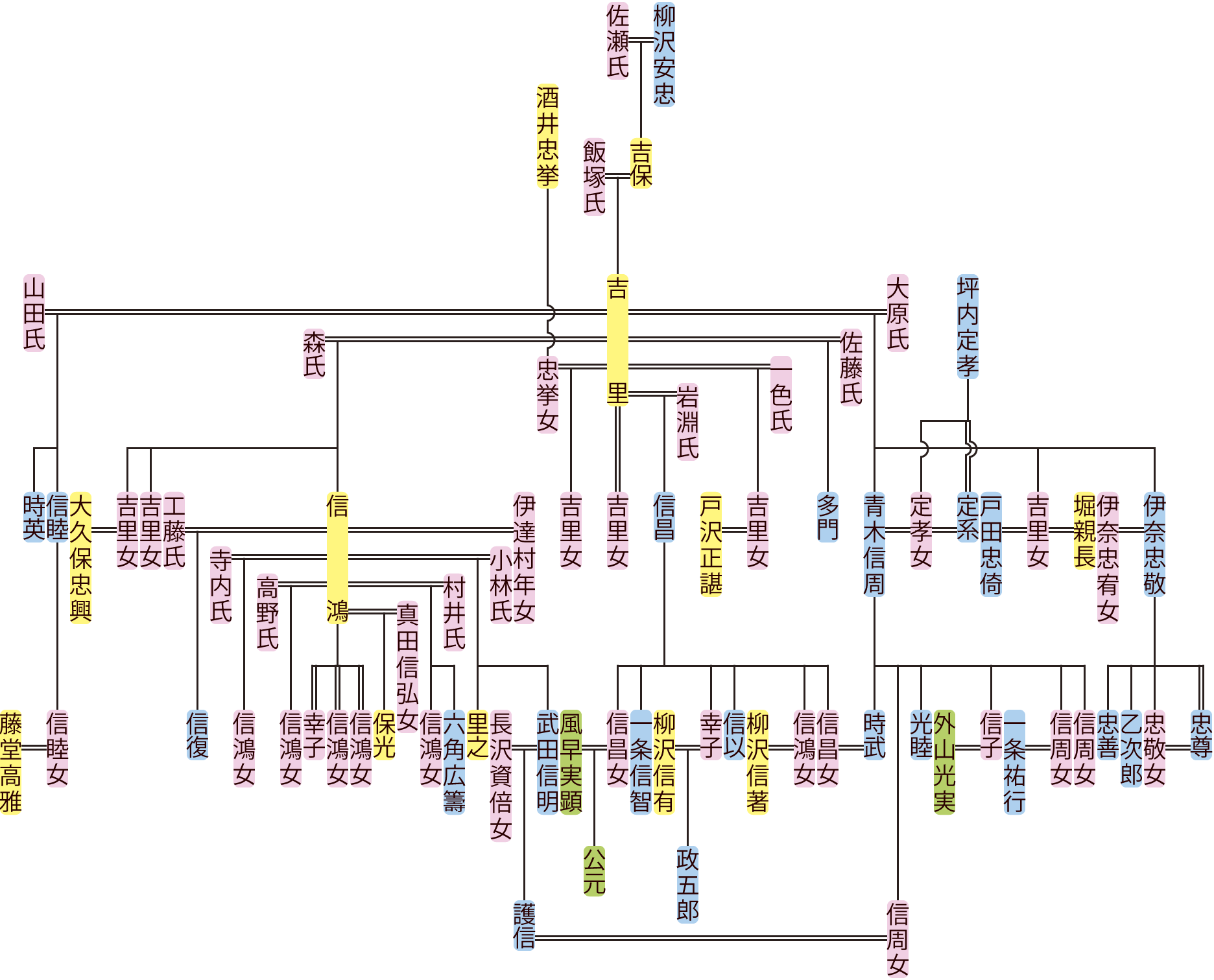 柳沢吉里の系図