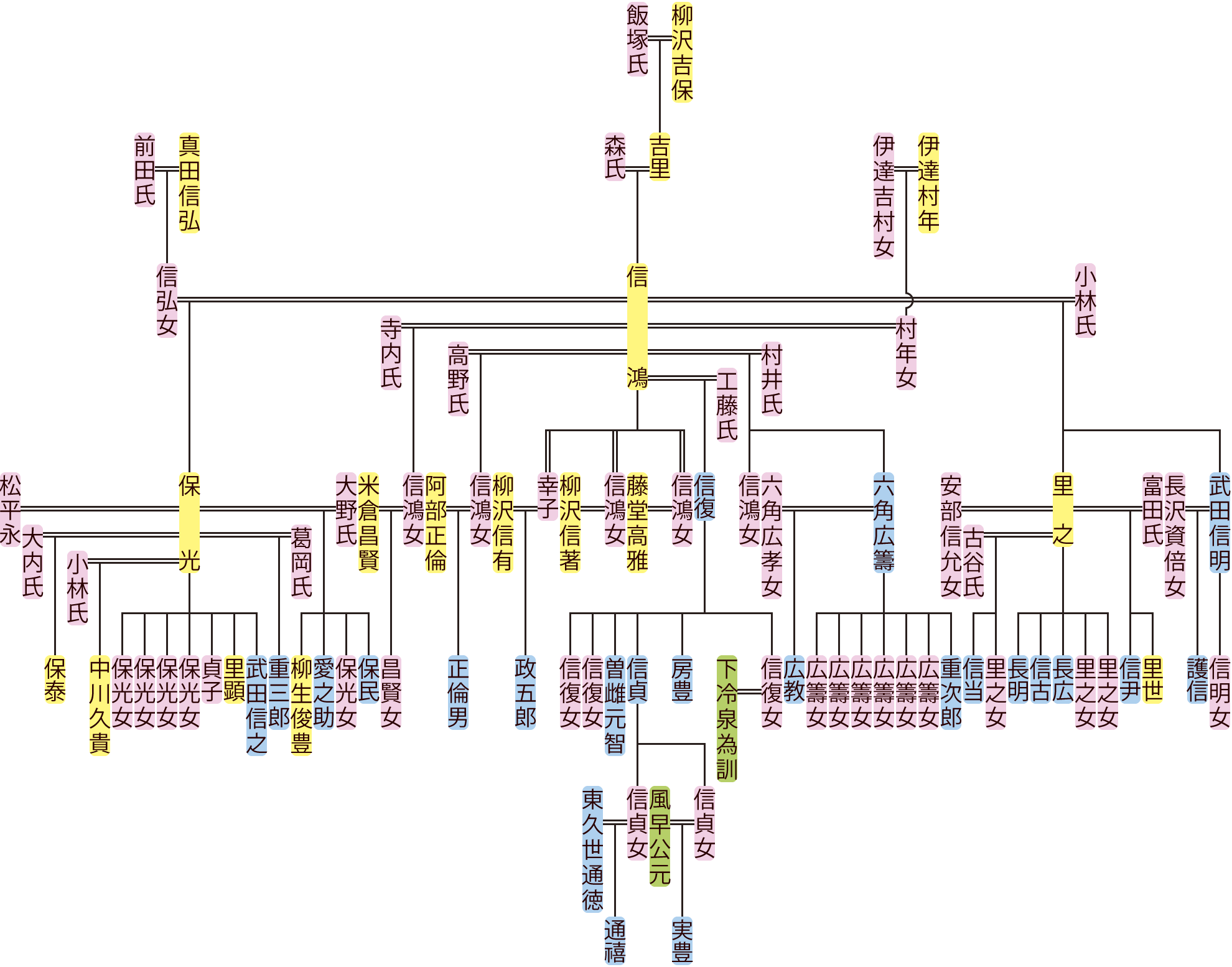柳沢信鴻の系図