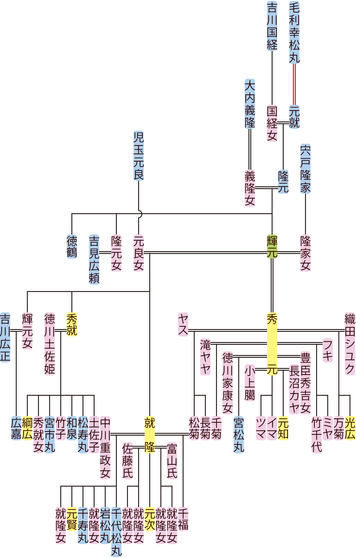毛利隆元・輝元の系図