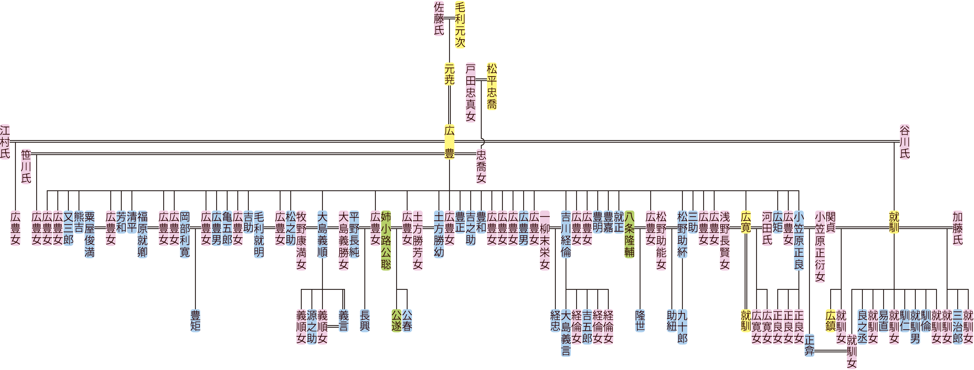毛利広豊の系図