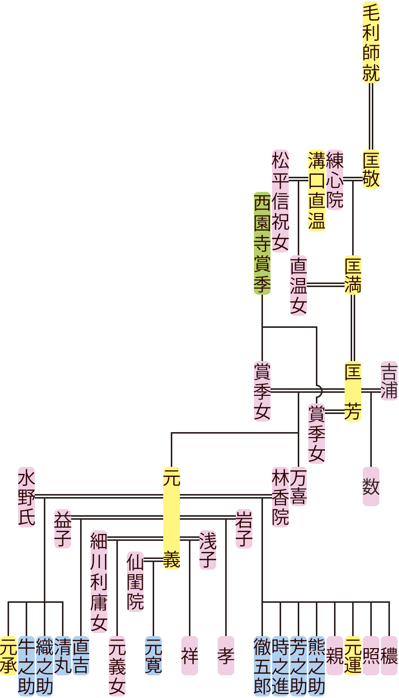 毛利匡満・匡芳の系図