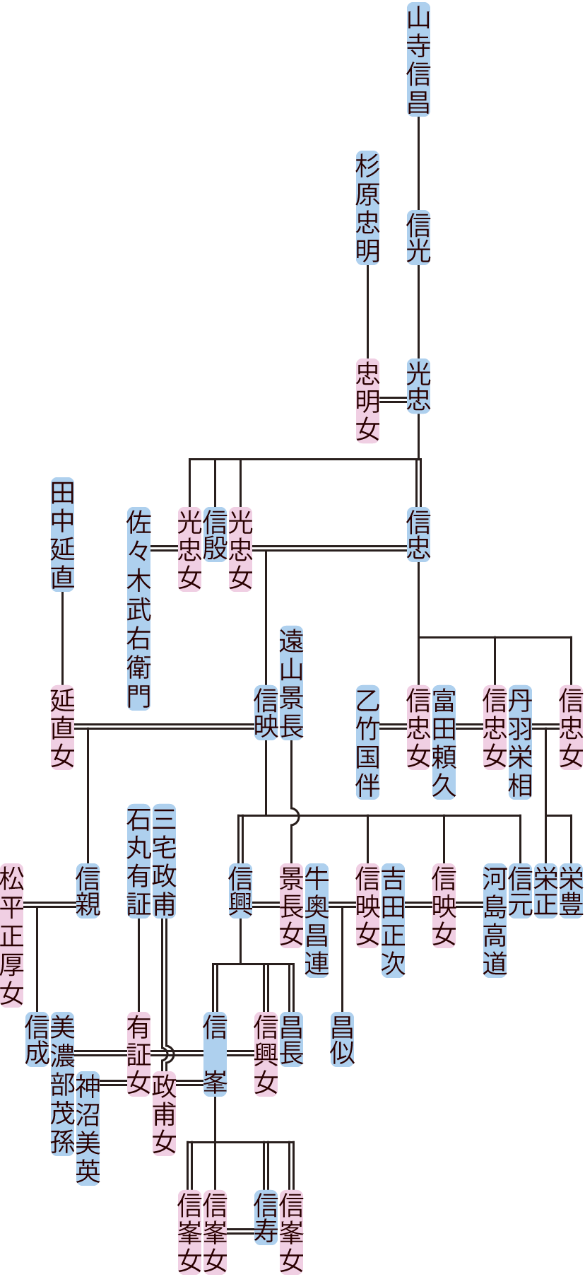 山寺光忠～信寿の系図