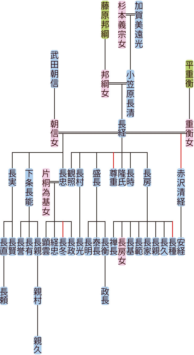 小笠原長経の系図
