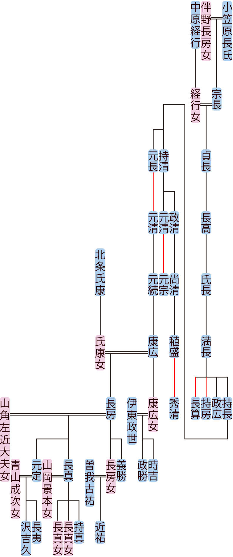 小笠原貞長～長房の系図