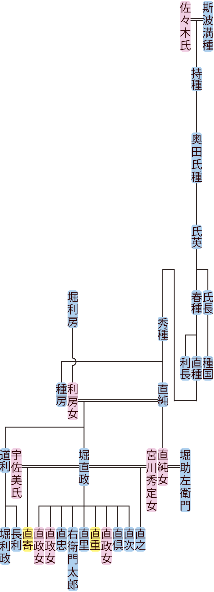 奥田氏種～直純の系図