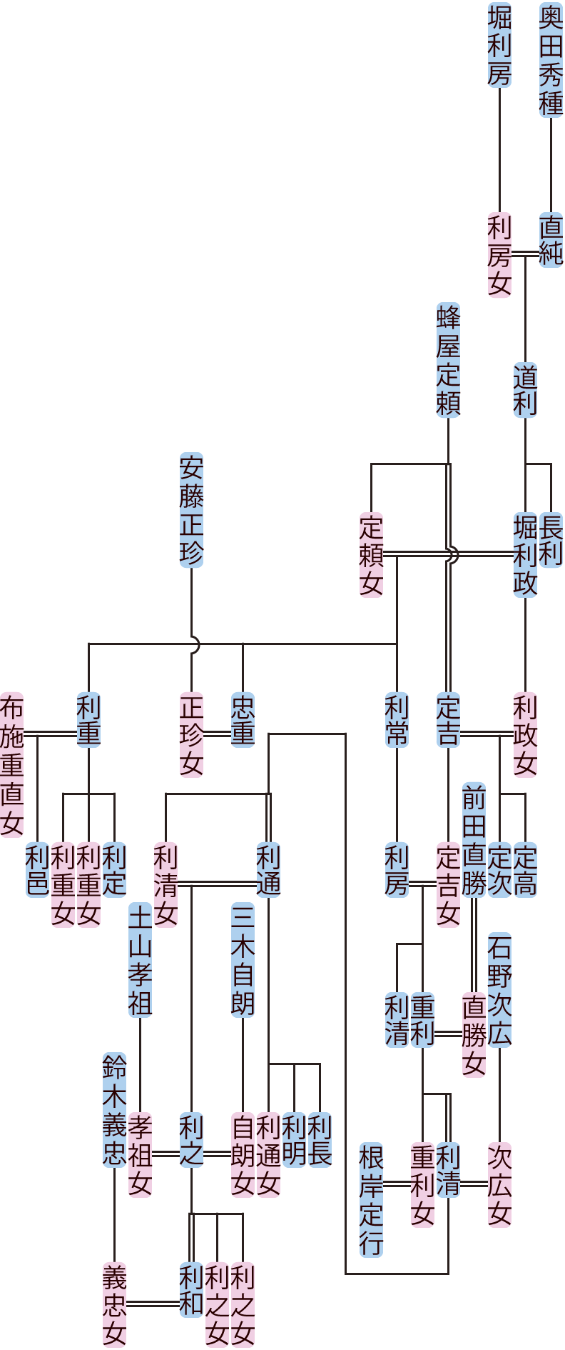 奥田道利～堀忠重・利常～利和の系図
