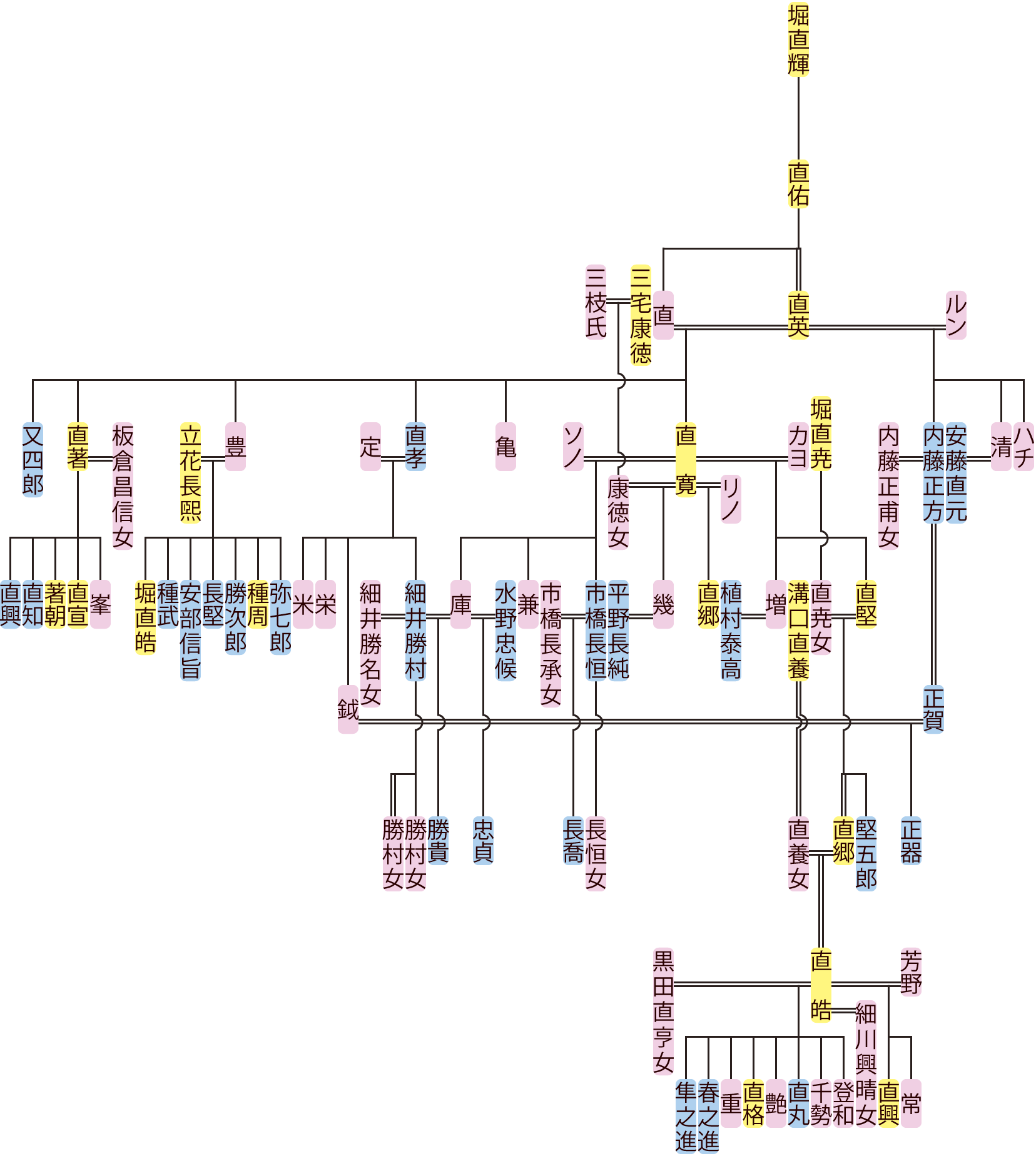堀直英～直郷の系図