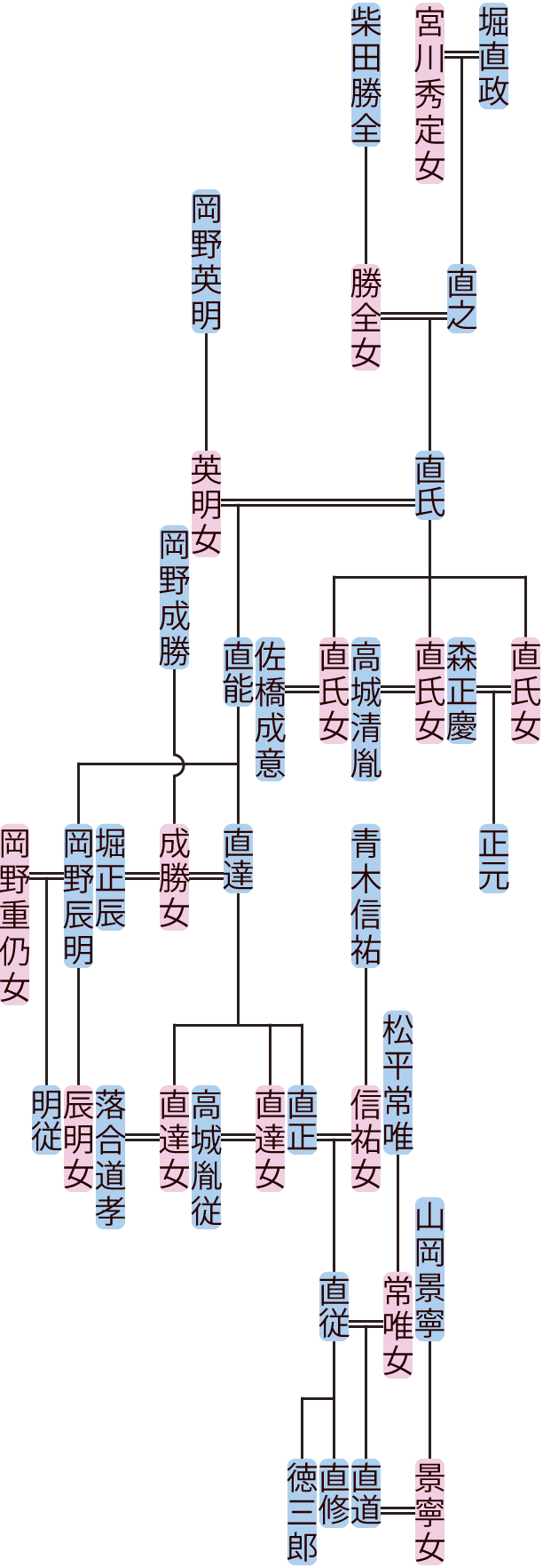 堀直氏～直道の系図