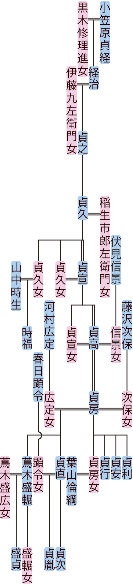 小笠原貞之～貞直の系図