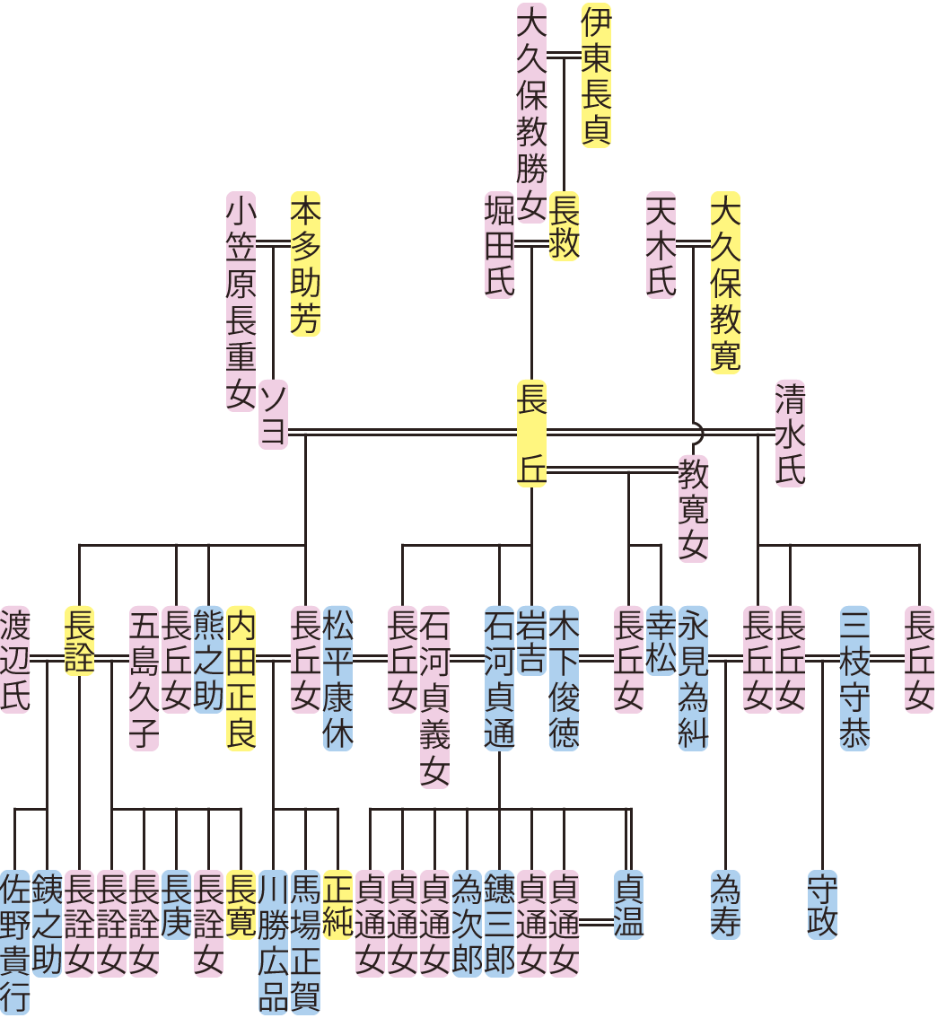 伊東長丘の系図