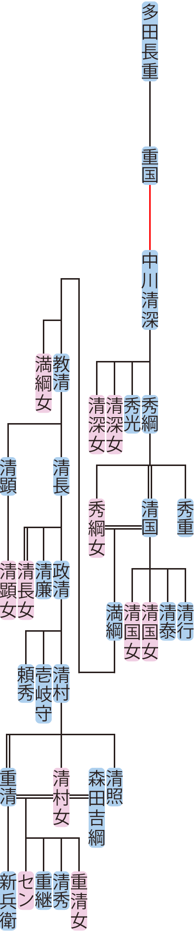 中川清深～清村の系図
