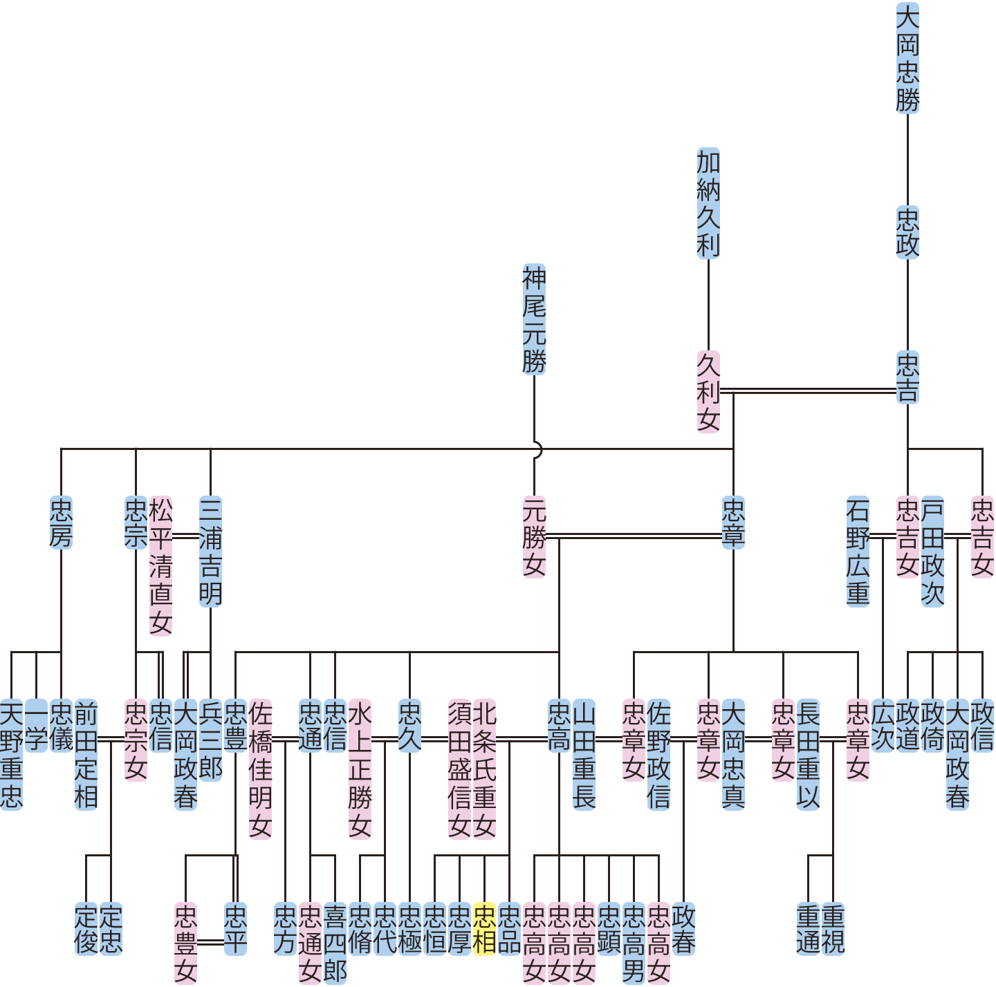 大岡忠吉・忠章の系図
